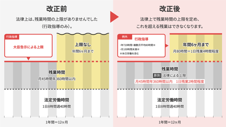 働き方改革で変わる残業時間の上限規制とは？特別条項や罰則など
